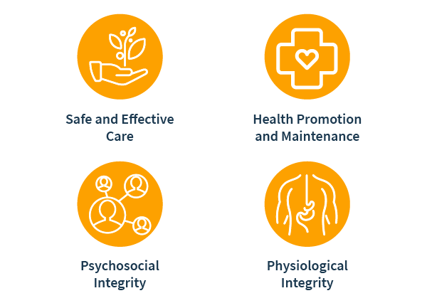 NCLEX content areas breakdown chart